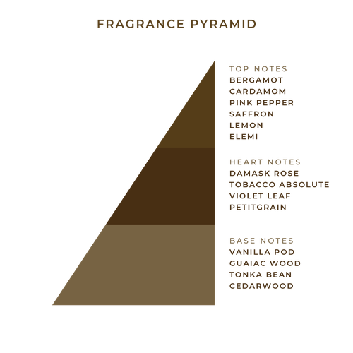 Huntsman Eau de Cologne fragrance pyramid